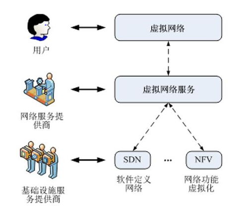基于软件定义网络与网络功能虚拟化的高可用性及安全性研究