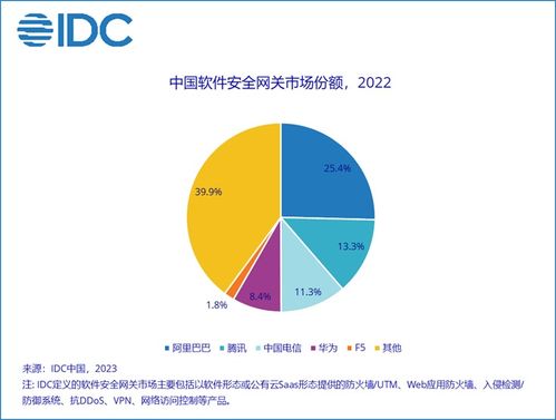 2022年下半年中国IT安全软件市场 稳健增长，网络与信息安全软件开发引领前行